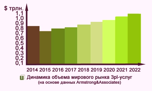 Динамика объема рынка 3pl