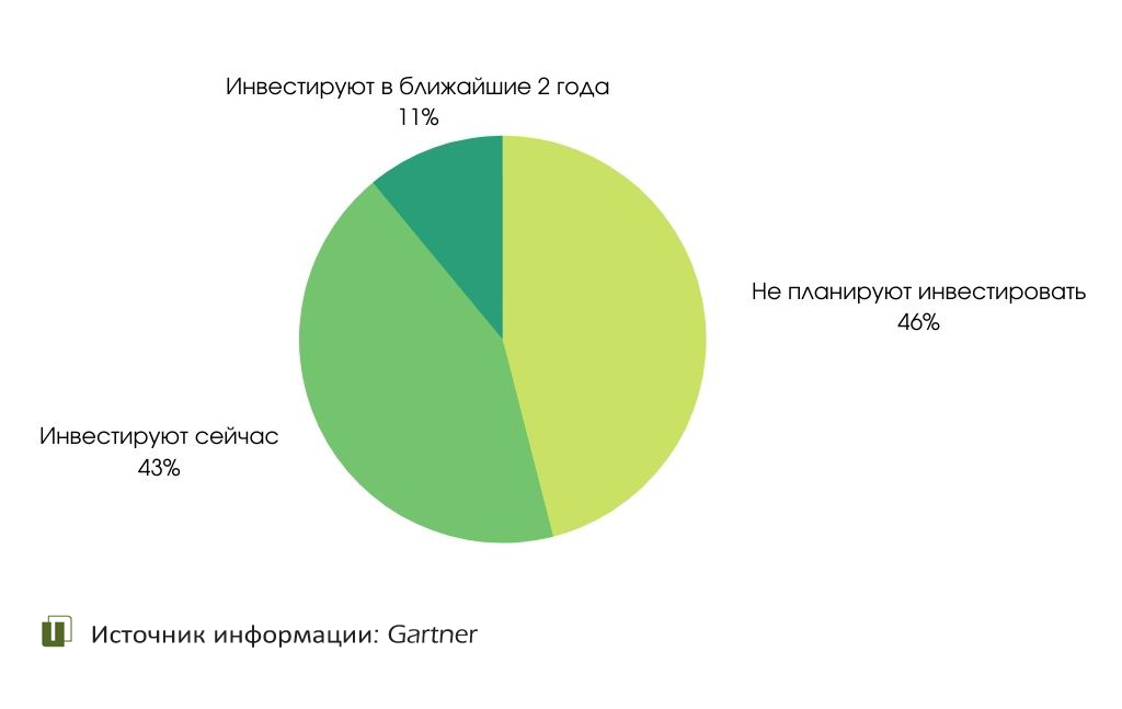 Diagram Investment in stock