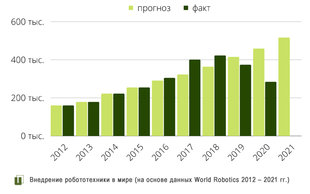 Robots worldwide