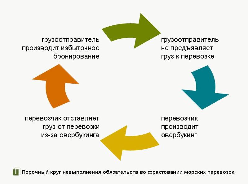 Порочный круг избыточного бронирования и овербукинга