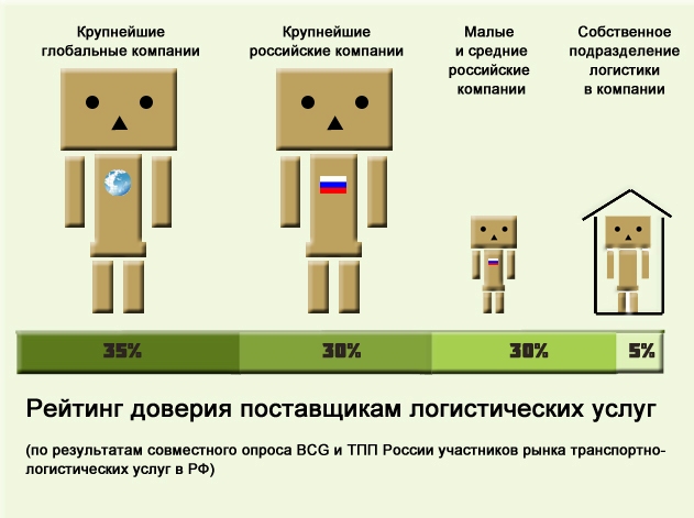 Рисунок. Рейтинг доверия поставщикам логистических услуг