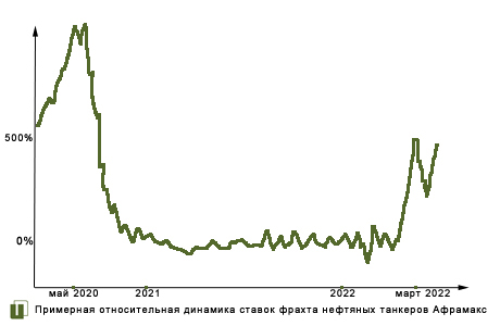 Рисунок. Ставки фрахта Афрамакс 2020-2022 (стилизация)