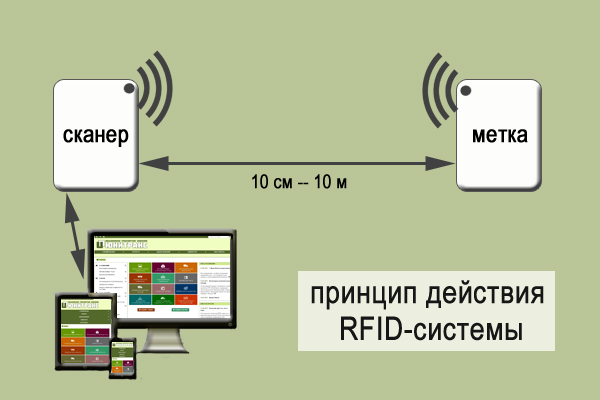 Принцип действия RFID-системы