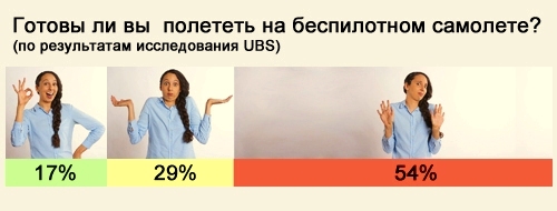 да (17%), не знаю (29%), нет (54%)